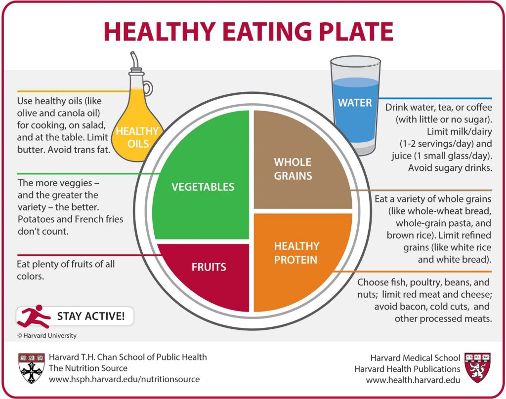 This variation on the My Plate scheme goes into more detail about what you should and should not be eating and in what proportions.