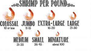 A restaurant displays the sizes and about how many shrimp are in a pound